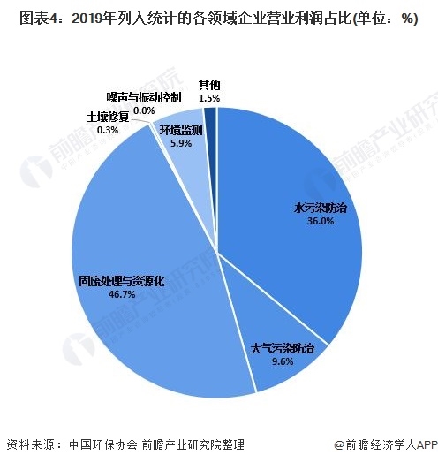 圖表4：2019年列入統(tǒng)計(jì)的各領(lǐng)域企業(yè)營(yíng)業(yè)利潤(rùn)占比(單位：%)