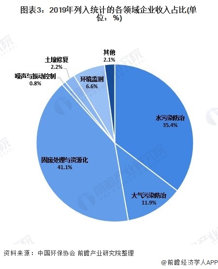 圖表3：2019年列入統(tǒng)計(jì)的各領(lǐng)域企業(yè)收入占比(單位：%)