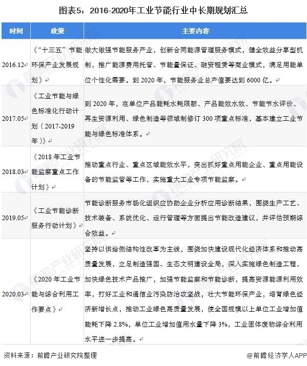 圖表5：2016-2020年工業(yè)節(jié)能行業(yè)中長(zhǎng)期規(guī)劃匯總