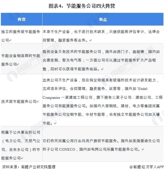 圖表4：節(jié)能服務(wù)公司四大陣營(yíng)