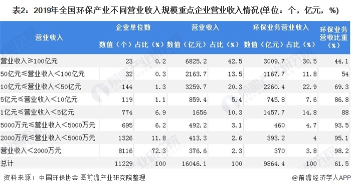 表2：2019年全國(guó)環(huán)保產(chǎn)業(yè)不同營(yíng)業(yè)收入規(guī)模重點(diǎn)企業(yè)營(yíng)業(yè)收入情況(單位：個(gè)，億元，%)