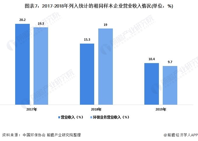 圖表7：2017-2018年列入統(tǒng)計(jì)的相同樣本企業(yè)營(yíng)業(yè)收入情況(單位：%)