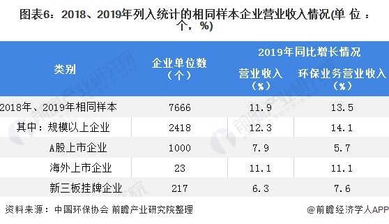 圖表6：2018、2019年列入統(tǒng)計(jì)的相同樣本企業(yè)營(yíng)業(yè)收入情況(單位：個(gè)，%)