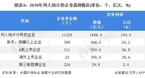圖表9：2019年列入統(tǒng)計(jì)的企業(yè)盈利情況(單位：個(gè)，億元，%)