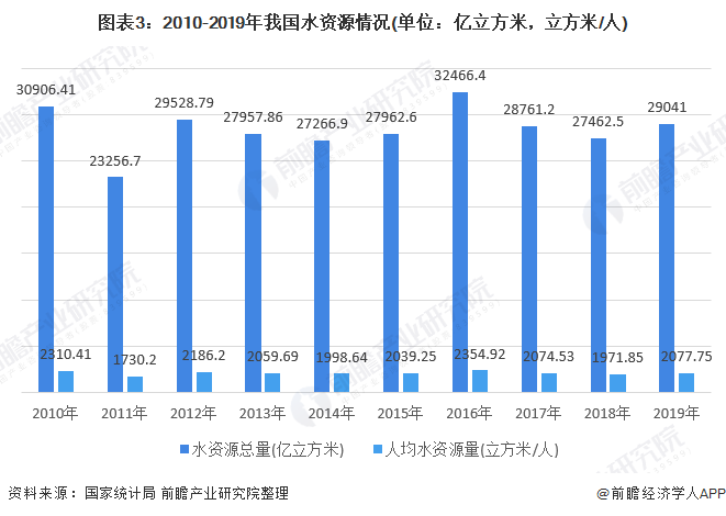 圖表3：2010-2019年我國水資源情況(單位：億立方米，立方米/人)