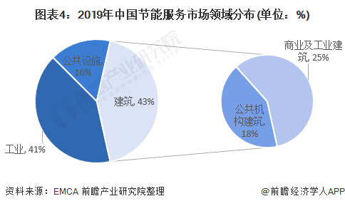 圖表4：2019年中國節(jié)能服務(wù)市場領(lǐng)域分布(單位：%)