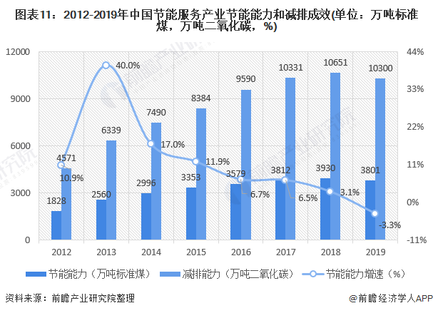 圖表11：2012-2019年中國節(jié)能服務(wù)產(chǎn)業(yè)節(jié)能能力和減排成效(單位：萬噸標(biāo)準(zhǔn)煤，萬噸二氧化碳，%)