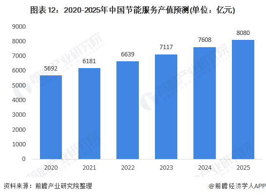 圖表12：2020-2025年中國節(jié)能服務(wù)產(chǎn)值預(yù)測(單位：億元)