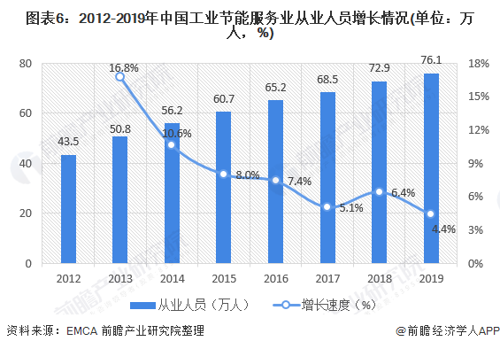 圖表6：2012-2019年中國工業(yè)節(jié)能服務(wù)業(yè)從業(yè)人員增長情況(單位：萬人，%)