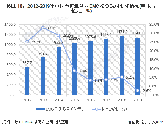 圖表10：2012-2019年中國節(jié)能服務(wù)業(yè)EMC投資規(guī)模變化情況(單位：億元，%)