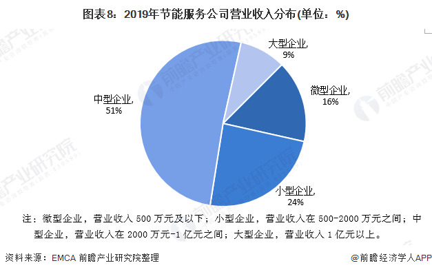 圖表8：2019年節(jié)能服務(wù)公司營業(yè)收入分布(單位：%)