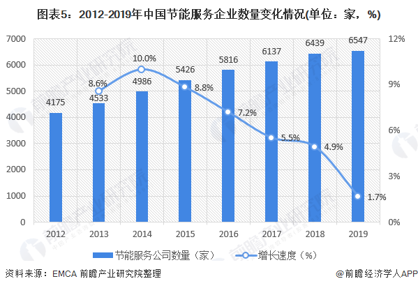 圖表5：2012-2019年中國節(jié)能服務(wù)企業(yè)數(shù)量變化情況(單位：家，%)