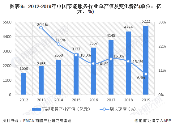 圖表9：2012-2019年中國節(jié)能服務(wù)行業(yè)總產(chǎn)值及變化情況(單位：億元，%)