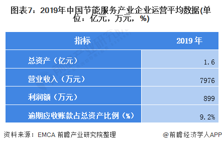 圖表7：2019年中國節(jié)能服務(wù)產(chǎn)業(yè)企業(yè)運營平均數(shù)據(jù)(單位：億元，萬元，%)