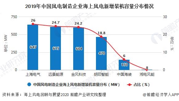 2019年中國風(fēng)電制造企業(yè)海上風(fēng)電新增裝機(jī)容量分布情況