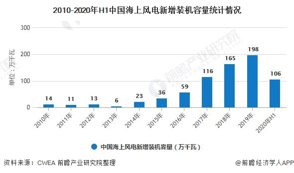 2010-2020年H1中國海上風(fēng)電新增裝機(jī)容量統(tǒng)計(jì)情況