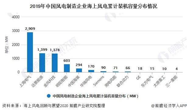 2019年中國風(fēng)電制造企業(yè)海上風(fēng)電累計(jì)裝機(jī)容量分布情況