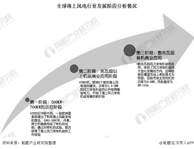 全球海上風(fēng)電行業(yè)發(fā)展階段分析情況