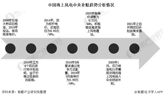 中國海上風(fēng)電中央補(bǔ)貼趨勢(shì)分析情況