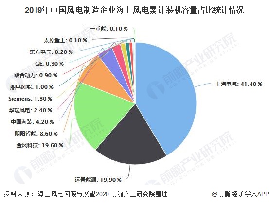 2019年中國風(fēng)電制造企業(yè)海上風(fēng)電累計(jì)裝機(jī)容量占比統(tǒng)計(jì)情況
