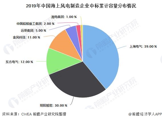 2019年中國海上風(fēng)電制造企業(yè)中標(biāo)累計(jì)容量分布情況