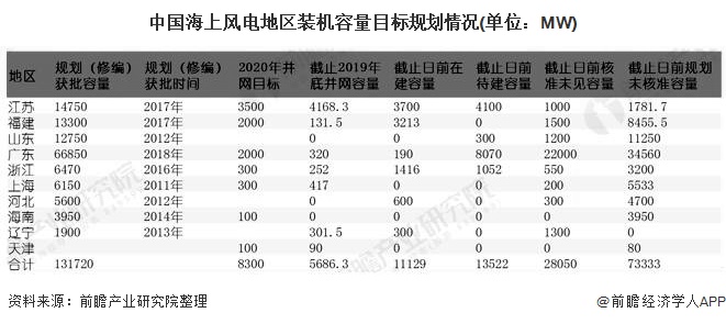 中國海上風(fēng)電地區(qū)裝機(jī)容量目標(biāo)規(guī)劃情況(單位：MW)
