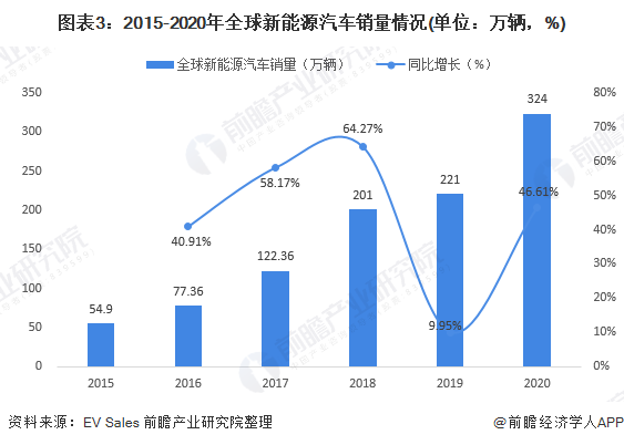 圖表3：2015-2020年全球新能源汽車銷量情況(單位：萬輛，%)