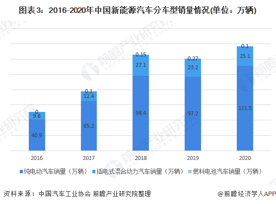 圖表3：2016-2020年中國(guó)新能源汽車分車型銷量情況(單位：萬(wàn)輛)