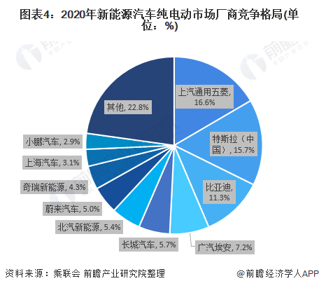 圖表4：2020年新能源汽車純電動(dòng)市場(chǎng)廠商競(jìng)爭(zhēng)格局(單位：%)