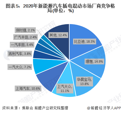 圖表5：2020年新能源汽車插電混動(dòng)市場(chǎng)廠商競(jìng)爭(zhēng)格局(單位：%)