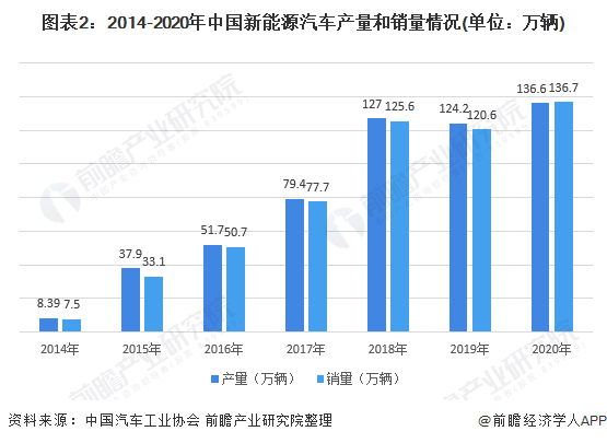 圖表2：2014-2020年中國(guó)新能源汽車產(chǎn)量和銷量情況(單位：萬(wàn)輛)