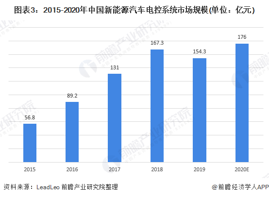 圖表3：2015-2020年中國新能源汽車電控系統(tǒng)市場規(guī)模(單位：億元)