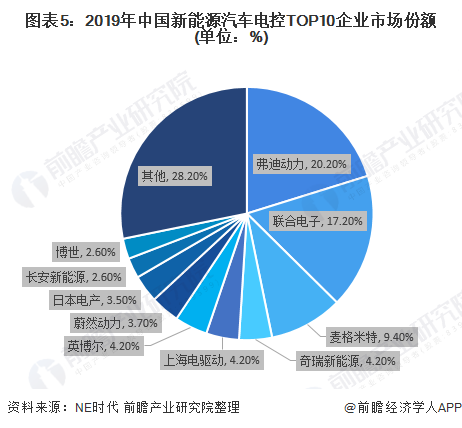 圖表5：2019年中國新能源汽車電控TOP10企業(yè)市場份額(單位：%)