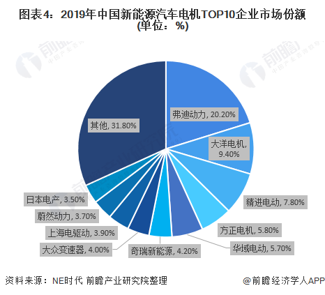 圖表4：2019年中國新能源汽車電機TOP10企業(yè)市場份額(單位：%)