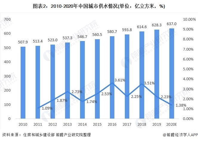 圖表2：2010-2020年中國城市供水情況(單位：億立方米，%)