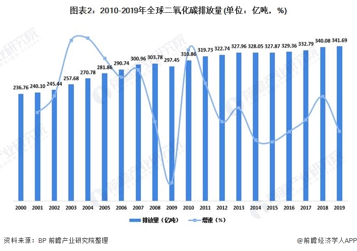 圖表2：2010-2019年全球二氧化碳排放量(單位：億噸，%)
