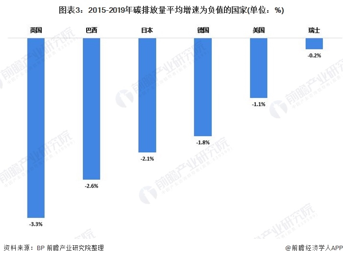 圖表3：2015-2019年碳排放量平均增速為負值的國家(單位：%)