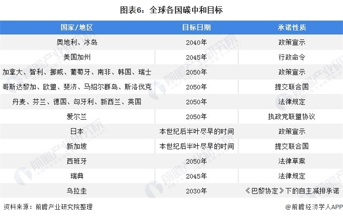 圖表6：全球各國碳中和目標(biāo)