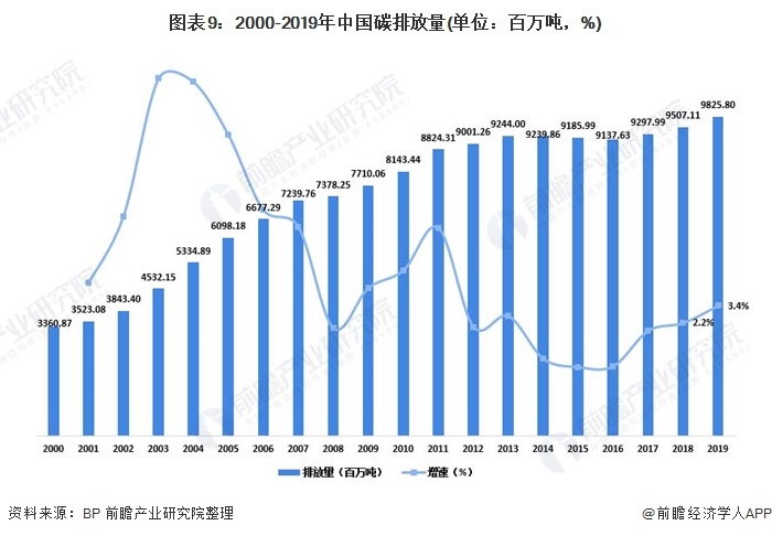 圖表9：2000-2019年中國碳排放量(單位：百萬噸，%)