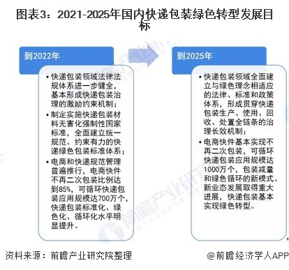 圖表3：2021-2025年國內快遞包裝綠色轉型發(fā)展目標