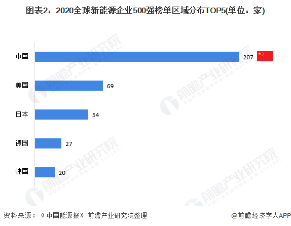 圖表2：2020<font class=