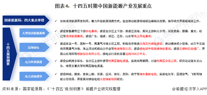 圖表4：十四五時(shí)期中國(guó)新能源產(chǎn)業(yè)發(fā)展重點(diǎn)