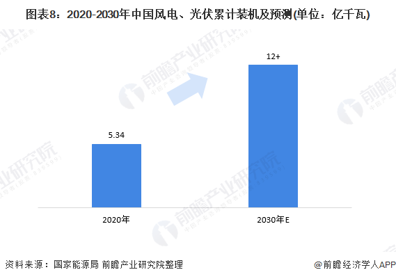 圖表8：2020-2030年中國(guó)風(fēng)電、光伏累計(jì)裝機(jī)及預(yù)測(cè)(單位：億千瓦)
