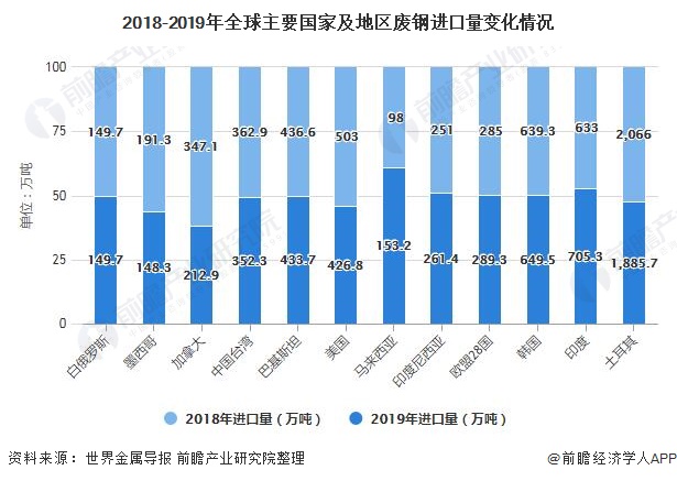 2018-2019年全球主要國家及地區(qū)廢鋼進(jìn)口量變化情況