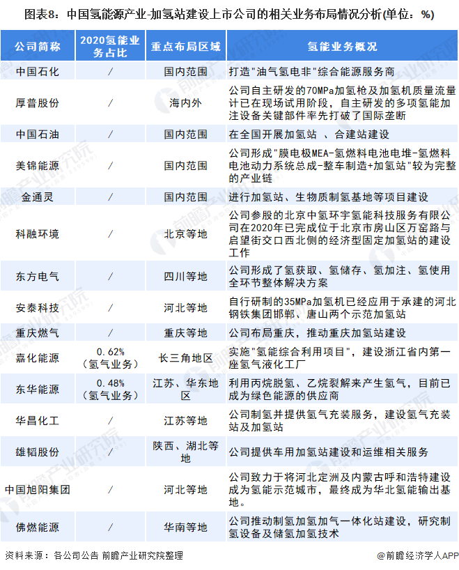 圖表8：中國(guó)氫能源產(chǎn)業(yè)-加氫站建設(shè)上市公司的相關(guān)業(yè)務(wù)布局情況分析(單位：%)