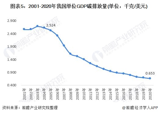 圖表5：2001-2020年我國(guó)單位GDP碳排放量(單位：千克/美元)